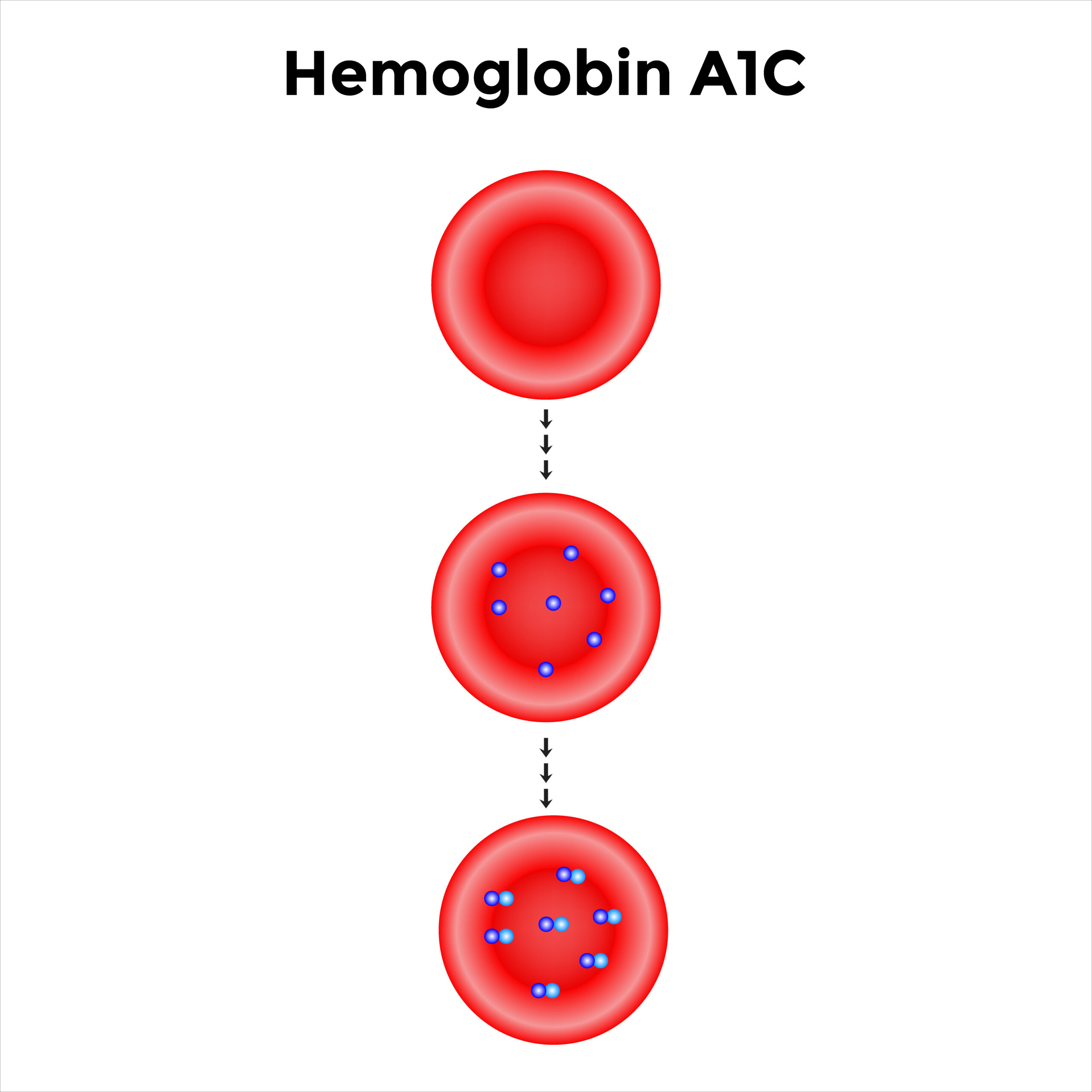המוגלובין A1C נתיבי סוכרת